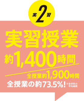 実習授業、全授業の約73.5%