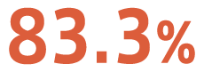 83.3%