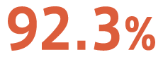 92.3%