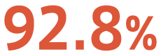 92.8%